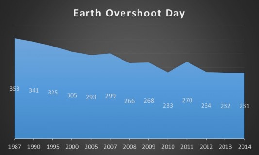 geschiedenis van de earth overshoot day 