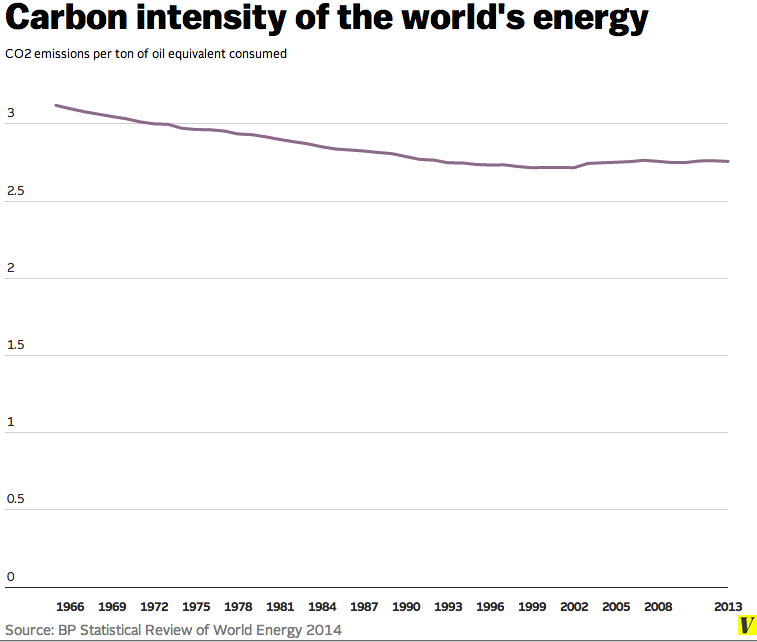 2_carbon_intensity_of_global_energy
