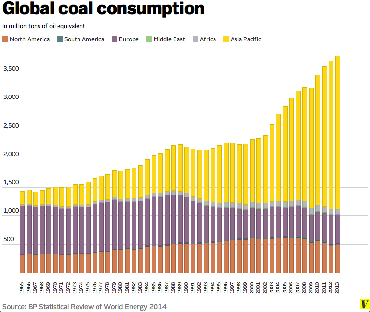 3_global_coal_consumption