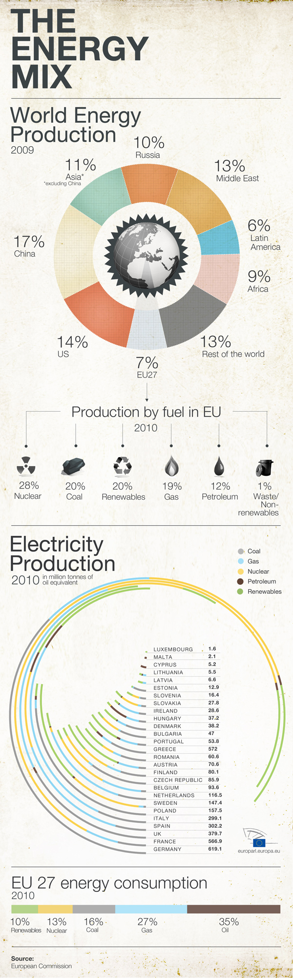 EU-energy-production-consumption-2010