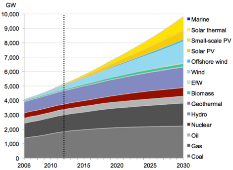 Evolutie totale energieproductie - Beeld via Bloomberg New Energy Finance