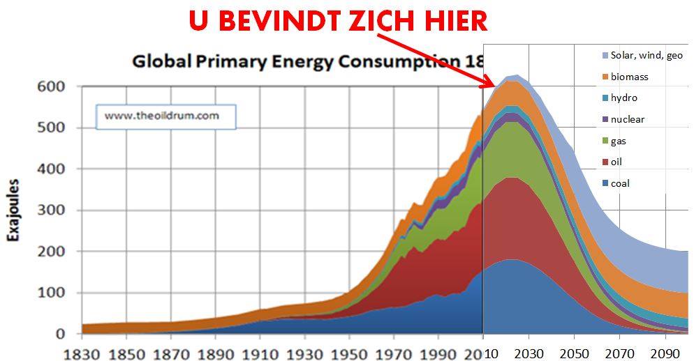   Als het gebruik van fossiele brandstoffen tegen 2050 moet halveren en tegen het einde van de eeuw moet stoppen, lijkt het er niet op dat hernieuwbare energiebronnen het tekort kunnen opvangen.