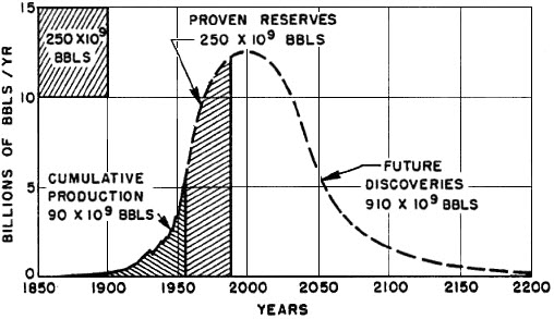 De in 1956 door M.K. Hubbert gemaakte voorspelling van de wereldwijde oliewinning.