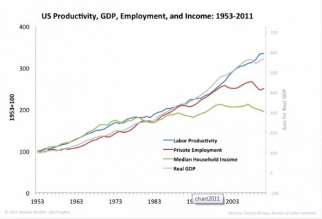 productiviteit, BNP, werkzaamheidsgraad en inkomen in de US 1953-2011