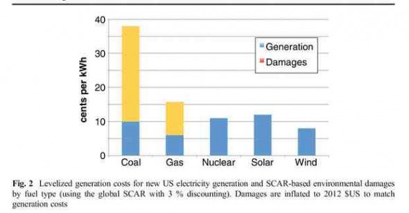 social cost fossil fuels