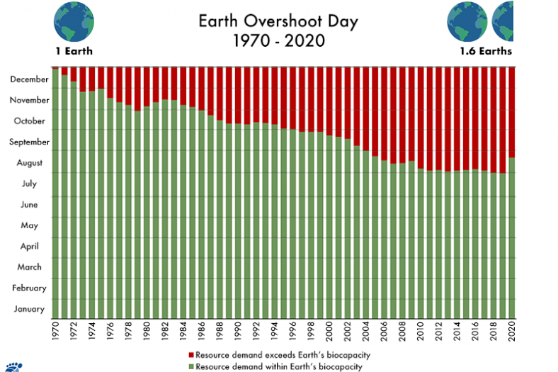 https://www.overshootday.org/about/