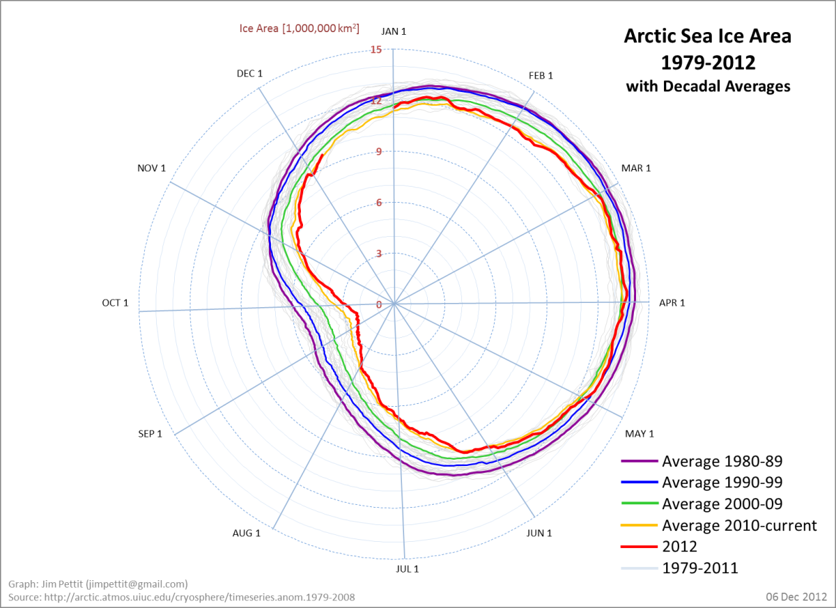 Graph via Arctic Sea Ice Blog